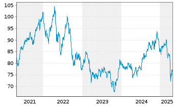 Chart Vanguard Index - REIT VIPERs - 5 années