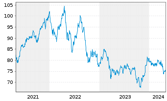 Chart Vanguard Index - REIT VIPERs - 5 années