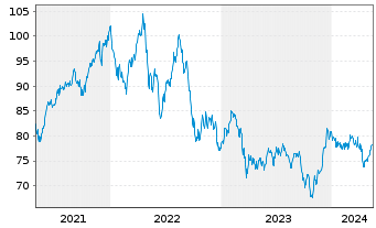 Chart Vanguard Index - REIT VIPERs - 5 Years