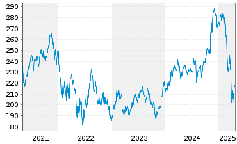 Chart Vanguard I.-Va.Sm.-Cap G.V.ETF - 5 Years