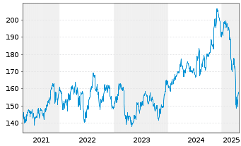 Chart Vanguard Ind.-Small-Cap Val. V - 5 années