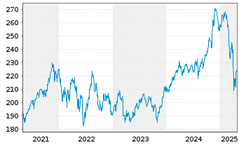 Chart Vanguard Idx-Mid-Cap ETF - 5 années