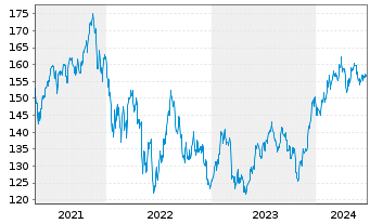 Chart Vanguard Extended Market ETF - 5 années
