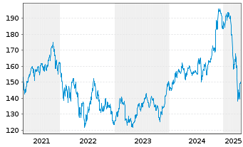 Chart Vanguard Extended Market ETF - 5 années