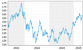 Chart Vanguard Extended Market ETF - 5 années