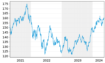 Chart Vanguard Extended Market ETF - 5 Years