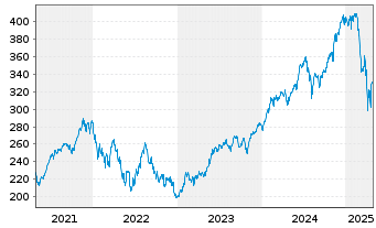 Chart Vanguard Ind.Fds-VanguarGwth - 5 Jahre