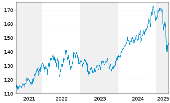 Chart Vanguard Idx-Value VIPERs - 5 Jahre