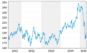 Chart Vanguard I.-Va.Sm.-Cap VIP.ETF - 5 Jahre