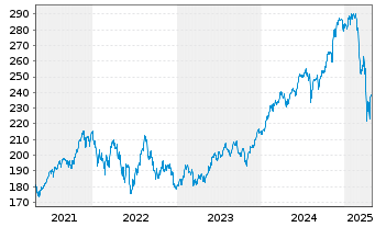 Chart Vanguard Ind.Tr.-Total Stk Mkt - 5 années