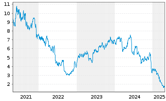 Chart Vera Bradley Inc. - 5 Years