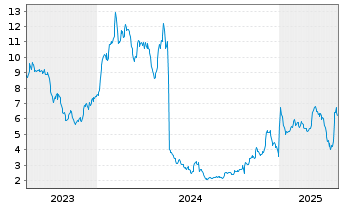 Chart Verastem Inc. - 5 Years