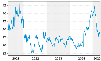 Chart Veracyte Inc. - 5 Years