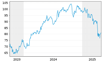 Chart Veralto Corp. - 5 années