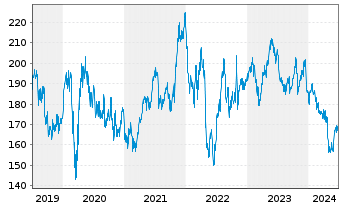 Chart Verisign Inc. - 5 Years