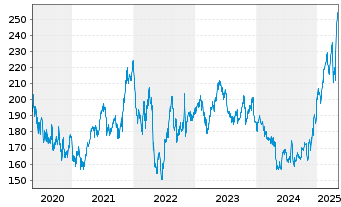 Chart Verisign Inc. - 5 Jahre