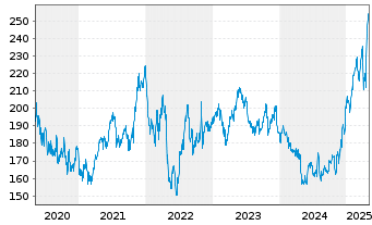 Chart Verisign Inc. - 5 années