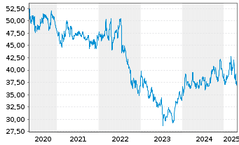 Chart Verizon Communications Inc. - 5 années