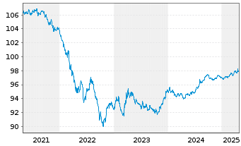 Chart Verizon Communications Inc. DL-Notes 2016(16/26) - 5 Jahre