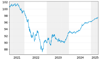 Chart Verizon Communications Inc. DL-Notes 2021(21/26) - 5 années