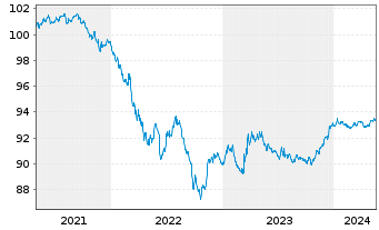 Chart Verizon Communications Inc. DL-Notes 2021(21/26) - 5 Years