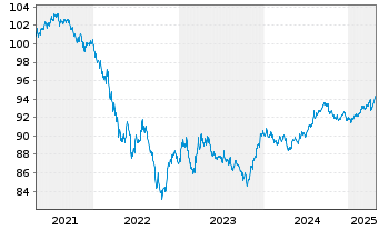 Chart Verizon Communications Inc. DL-Notes 2021(21/28) - 5 Years