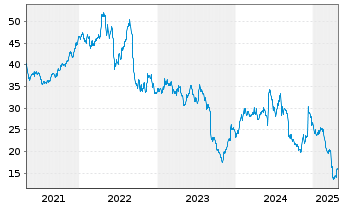 Chart Verint Systems Inc. - 5 Years