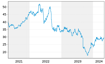 Chart Verint Systems Inc. - 5 Years