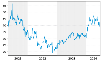 Chart Vericel Corp. - 5 années