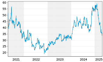 Chart Vericel Corp. - 5 années