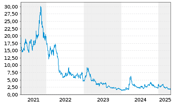 Chart Veritone Inc - 5 années