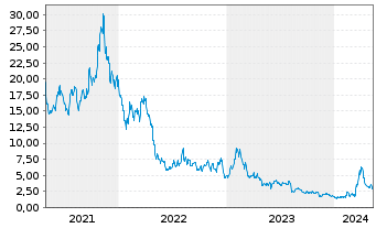 Chart Veritone Inc - 5 Years