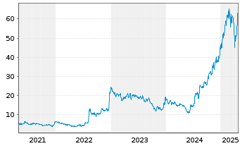 Chart Verona Pharma PLC ADRs - 5 années