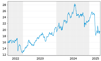 Chart Verra Mobility Corp.  Cl. A - 5 années