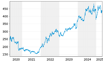 Chart Vertex Pharmaceuticals Inc. - 5 années