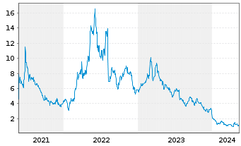 Chart Vertex Energy Inc. - 5 Years