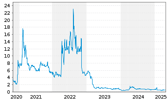 Chart Veru Inc. - 5 Years