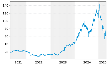 Chart Vertiv Holdings Co. - 5 années