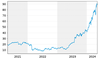 Chart Vertiv Holdings Co. - 5 années