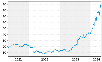 Chart Vertiv Holdings Co. - 5 Years