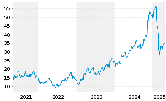 Chart Vertex Inc. Cl.A - 5 Years