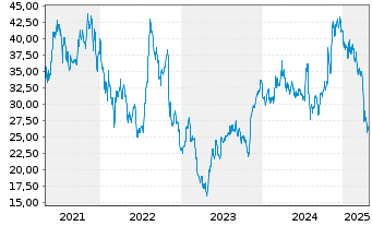 Chart Viad Corp. - 5 années