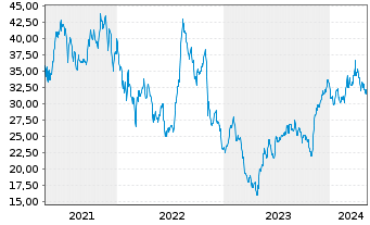 Chart Viad Corp. - 5 Years