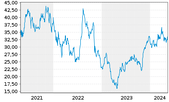 Chart Viad Corp. - 5 Jahre