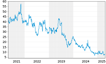 Chart Viasat Inc. - 5 Years