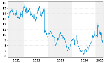 Chart Viavi Solutions Inc. - 5 années