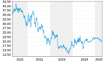 Chart Paramount Global Cl.A - 5 Years