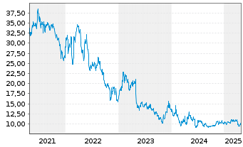 Chart Paramount Global Cl.B - 5 années