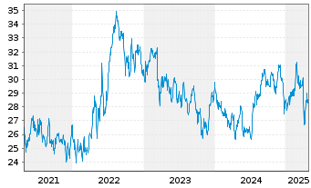 Chart Vici Properties Inc. - 5 Years