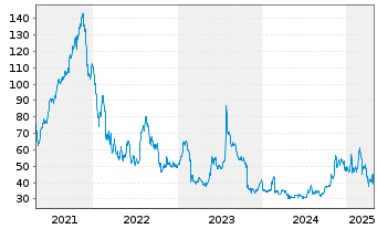 Chart Vicor Corp. - 5 Years